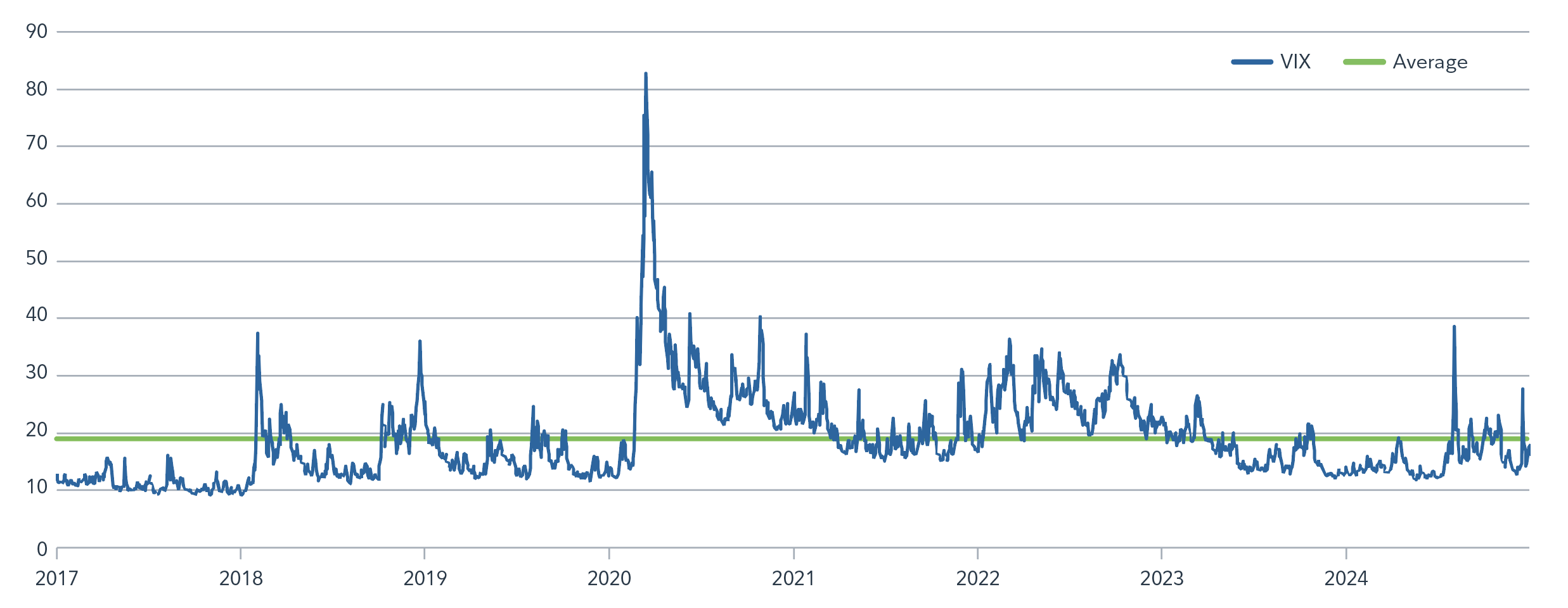 The chart shows the CBOE VIX Index (Volatility Index) from 2017 to 2025. It is a line chart with VIX values on the vertical axis (ranging from 0 to 90) and years on the horizontal axis. The dark blue line represents the VIX, which remains mostly between 10 and 30 but spikes sharply in early 2020 above 80, indicating extreme market volatility during that period. After 2020, the VIX fluctuates at lower levels, with occasional smaller spikes, and stays near its long-term average (shown as a green horizontal line around 20) through 2025.